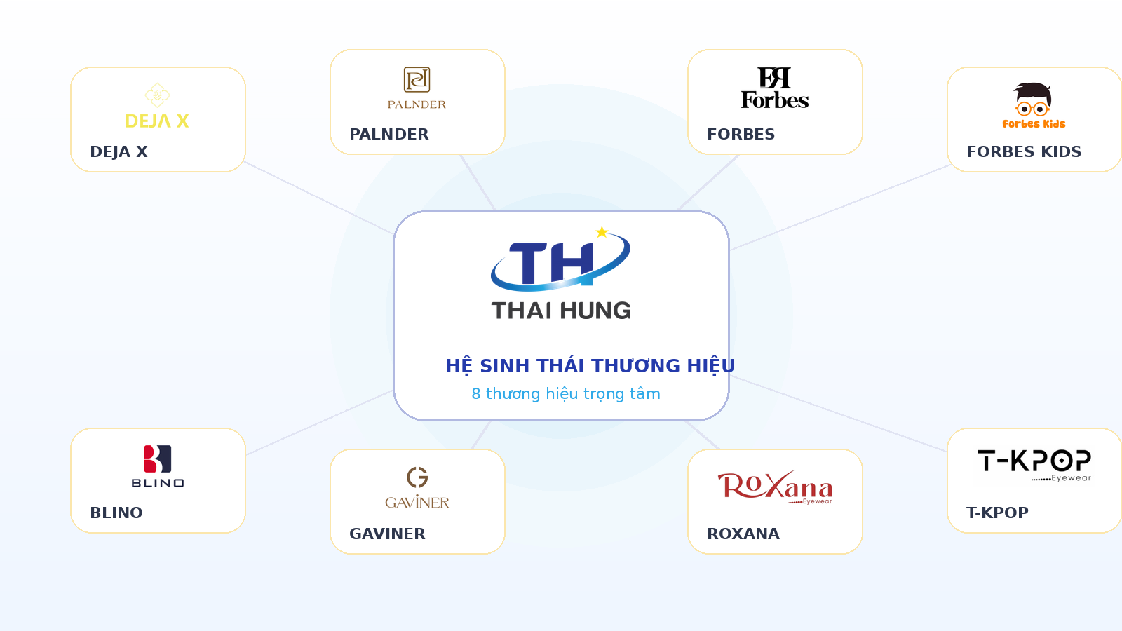 Sơ đồ hệ sinh thái 8 thương hiệu kính mắt Thái Hưng