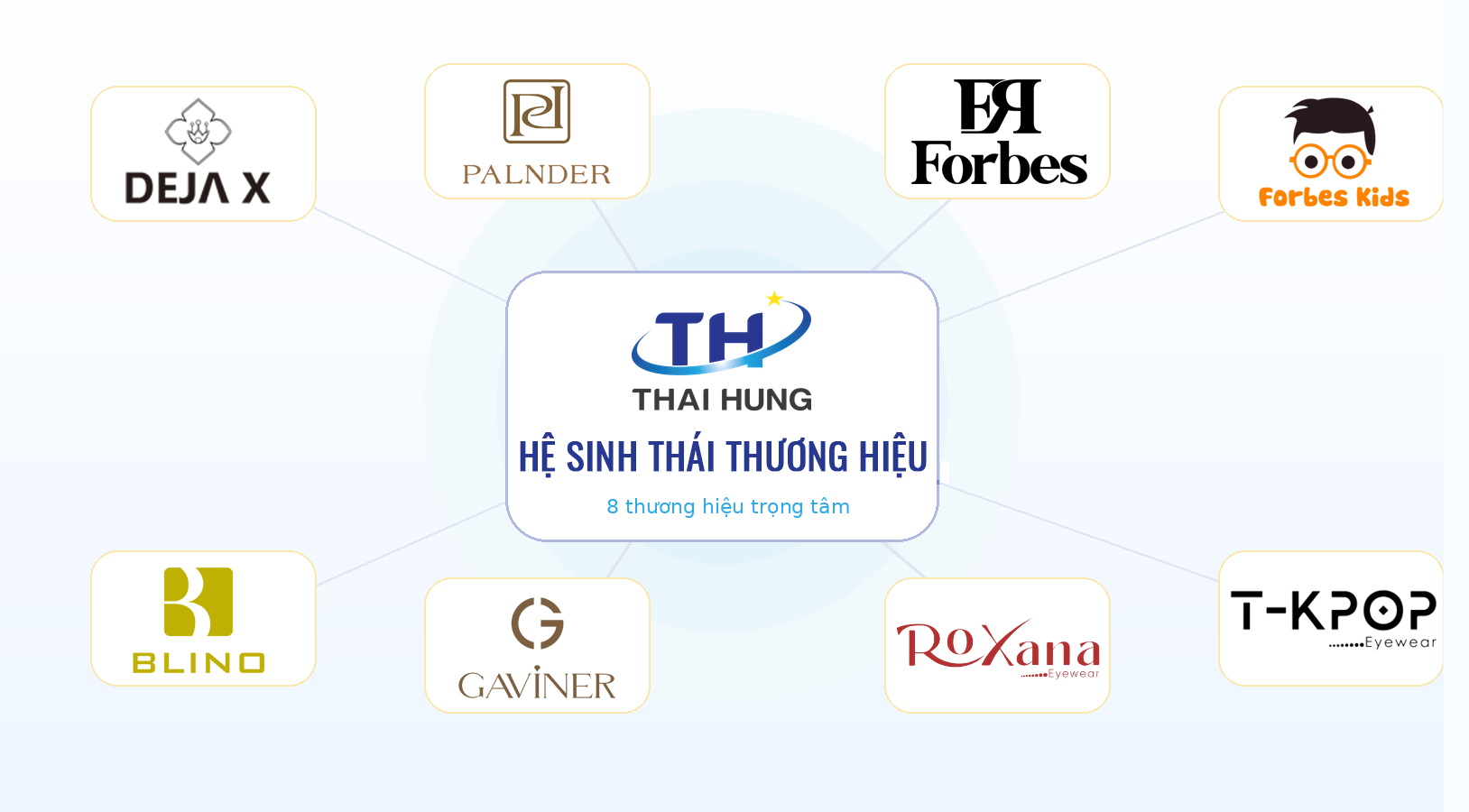 Sơ đồ hệ sinh thái 8 thương hiệu kính mắt Thái Hưng